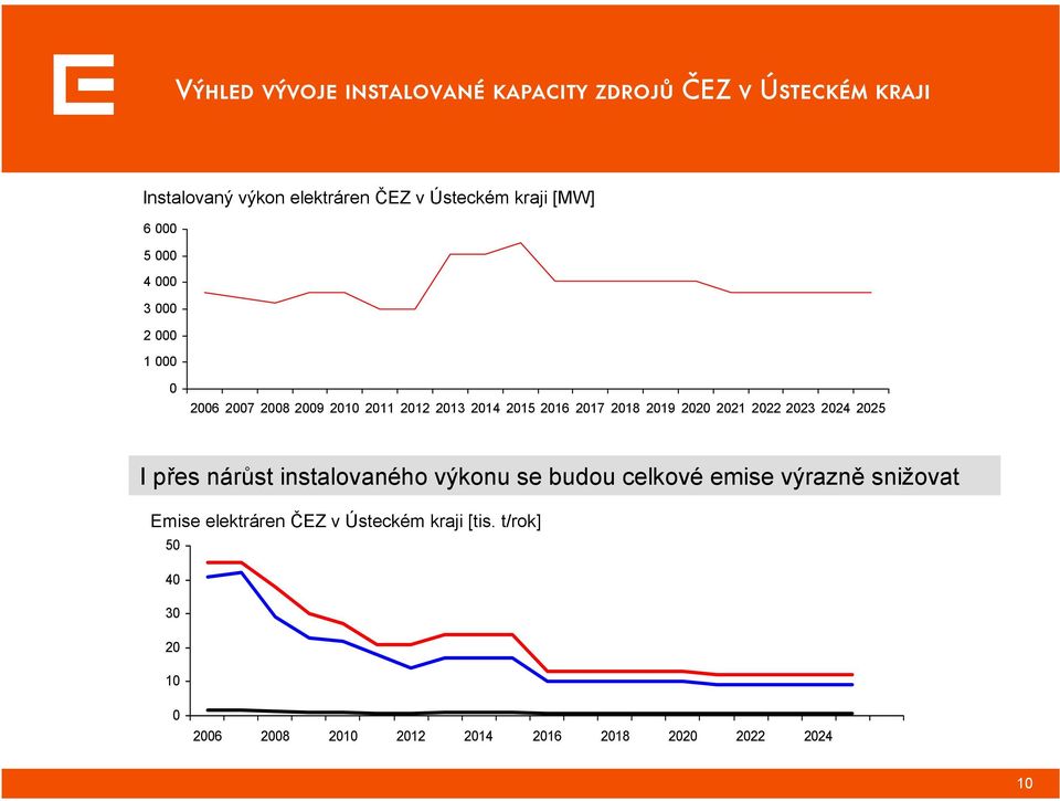 2020 2021 2022 2023 2024 2025 I přes nárůst instalovaného výkonu se budou celkové emise výrazně snižovat Emise