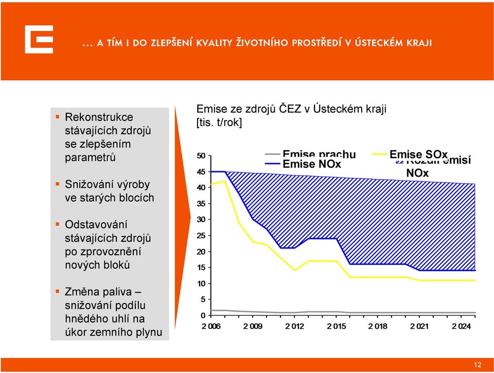 zdrojů ČEZ v Ústeckém kraji [tis.