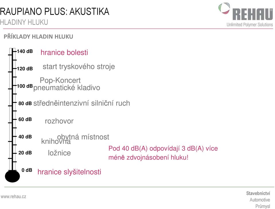 středněintenzivní silniční ruch 60 db 40 db 20 db 0 db rozhovor obytná místnost