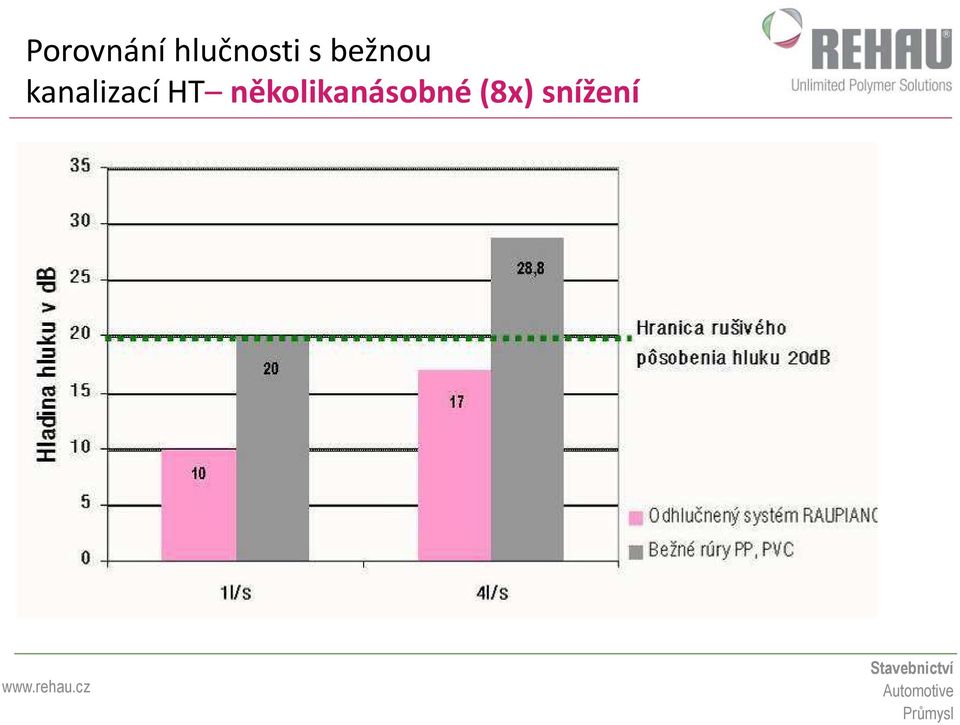 bežnou kanalizací