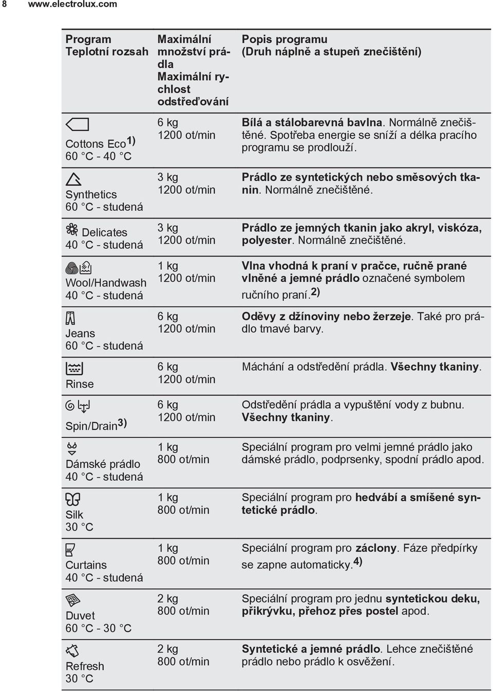 studená Silk 30 C Curtains 40 C - studená Duvet 60 C - 30 C Refresh 30 C Maximální množství prádla Maximální rychlost odstřeďování 6 kg 1200 ot/min 3 kg 1200 ot/min 3 kg 1200 ot/min 1 kg 1200 ot/min