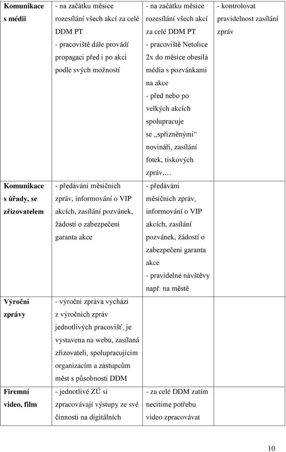 zasílání fotek, tiskových zpráv, Komunikace - předávání měsíčních - předávání s úřady, se zpráv, informování o VIP měsíčních zpráv, zřizovatelem akcích, zasílání pozvánek, informování o VIP žádostí o