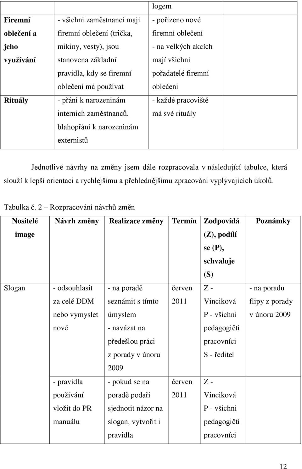 rituály Jednotlivé návrhy na změny jsem dále rozpracovala v následující tabulce, která slouží k lepší orientaci a rychlejšímu a přehlednějšímu zpracování vyplývajících úkolů. Tabulka č.