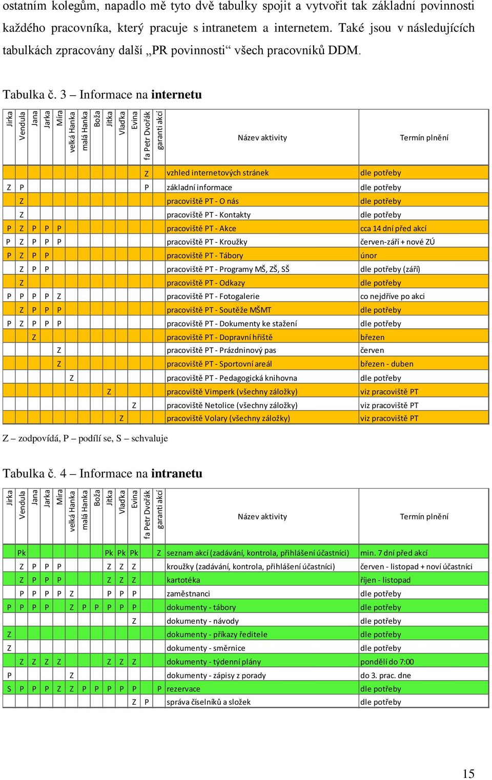 3 Informace na internetu Jirka Vendula Jana Jarka Míra velká Hanka malá Hanka Boža Jitka Vlaďka Evina fa Petr Dvořák garanti akcí Název aktivity Termín plnění Z vzhled internetových stránek dle