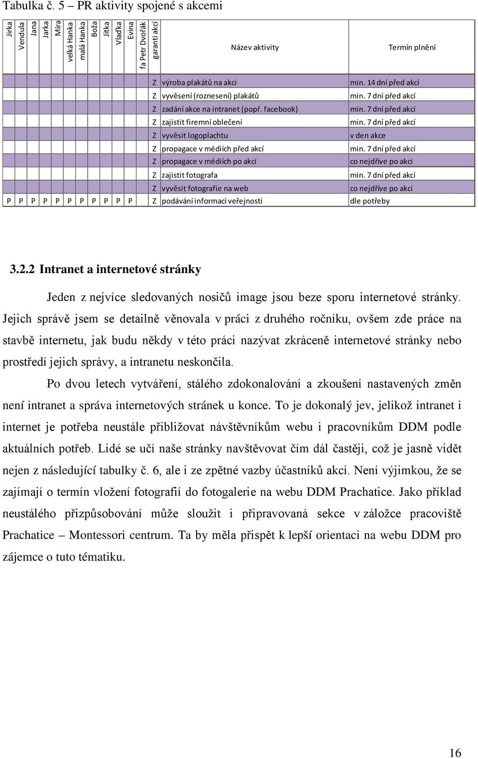 14 dní před akcí Z vyvěsení (roznesení) plakátů min. 7 dní před akcí Z zadání akce na intranet (popř. facebook) min. 7 dní před akcí Z zajistit firemní oblečení min.