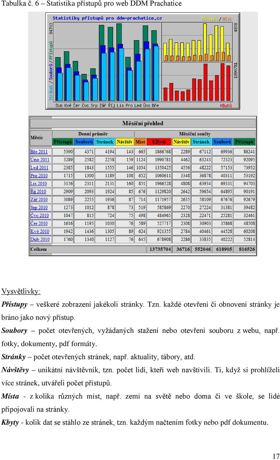 fotky, dokumenty, pdf formáty. Stránky počet otevřených stránek, např. aktuality, tábory, atd. Návštěvy unikátní návštěvník, tzn. počet lidí, kteří web navštívili.