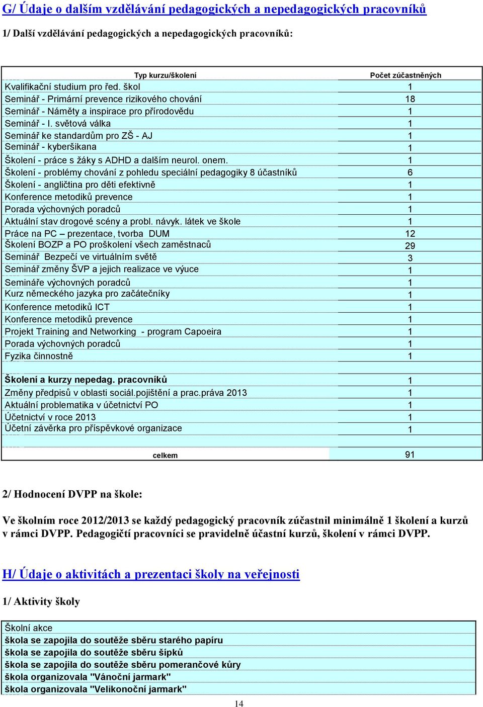 světová válka 1 Seminář ke standardům pro ZŠ - AJ 1 Seminář - kyberšikana 1 Školení - práce s žáky s ADHD a dalším neurol. onem.