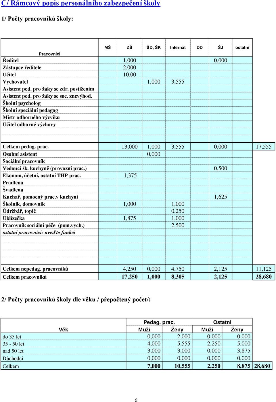 13,000 1,000 3,555 0,000 17,555 Osobní asistent 0,000 Sociální pracovník Vedoucí šk. kuchyně (provozní prac.) 0,500 Ekonom, účetní, ostatní THP prac. 1,375 Pradlena Švadlena Kuchař, pomocný prac.