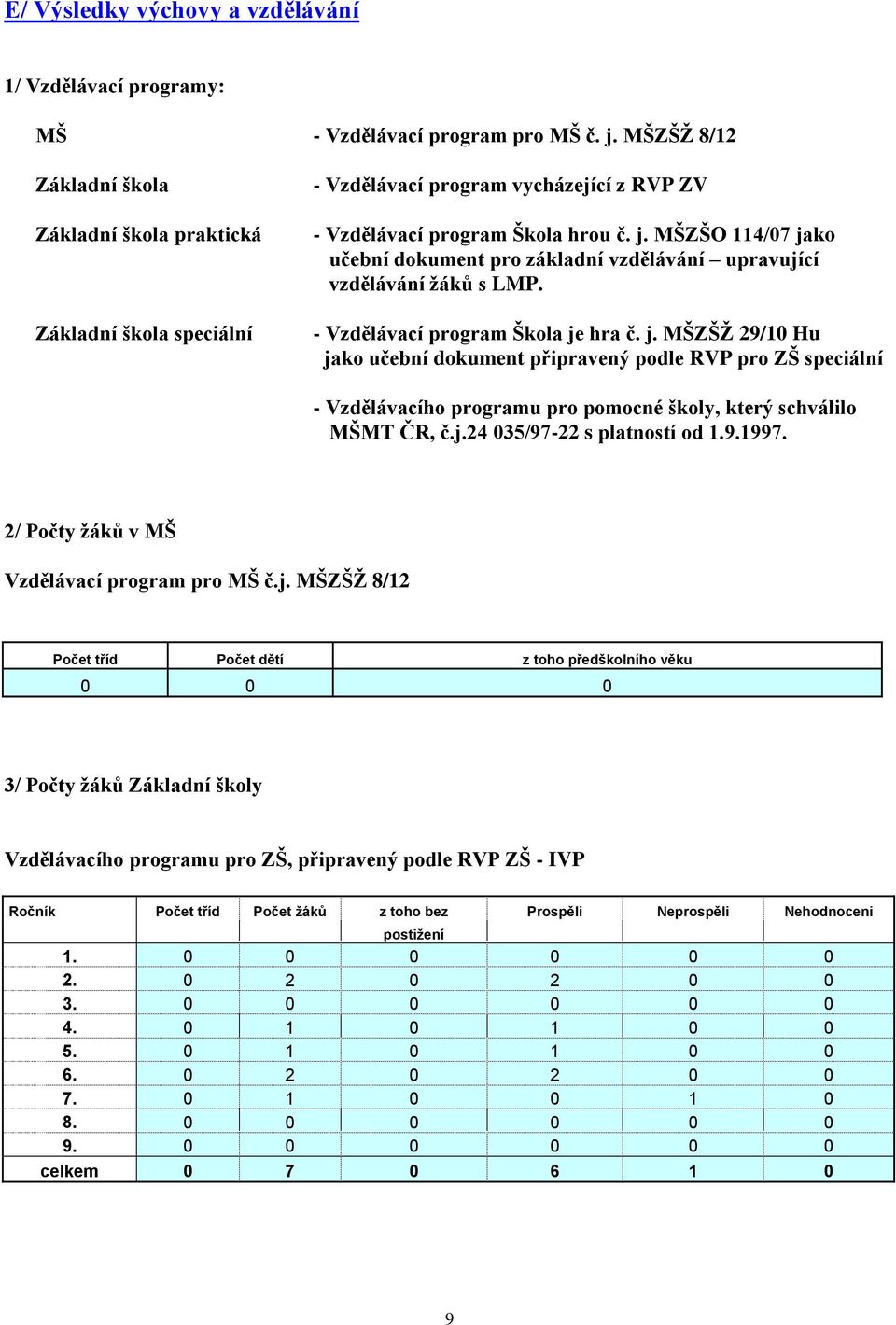 MŠZŠO 114/07 jako učební dokument pro základní vzdělávání upravující vzdělávání žáků s LMP. - Vzdělávací program Škola je hra č. j. MŠZŠŽ 29/10 Hu jako učební dokument připravený podle RVP pro ZŠ speciální - Vzdělávacího programu pro pomocné školy, který schválilo MŠMT ČR, č.