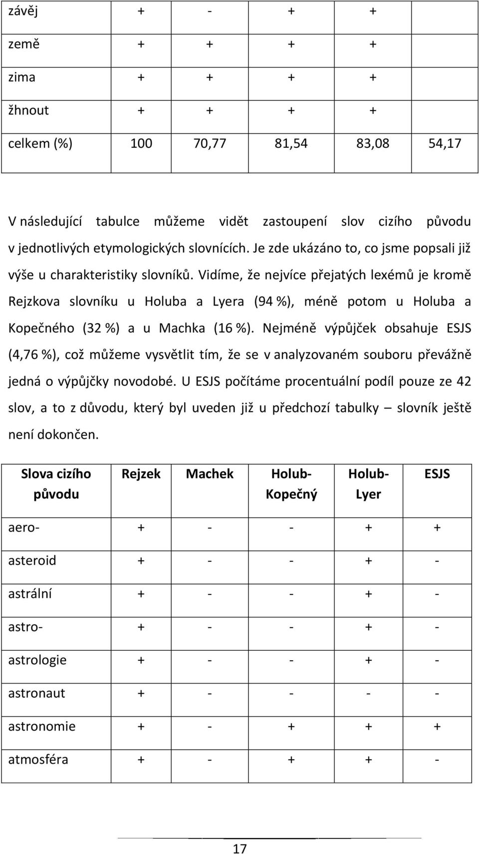 Vidíme, že nejvíce přejatých lexémů je kromě Rejzkova slovníku u Holuba a Lyera (94 %), méně potom u Holuba a Kopečného (32 %) a u Machka (16 %).