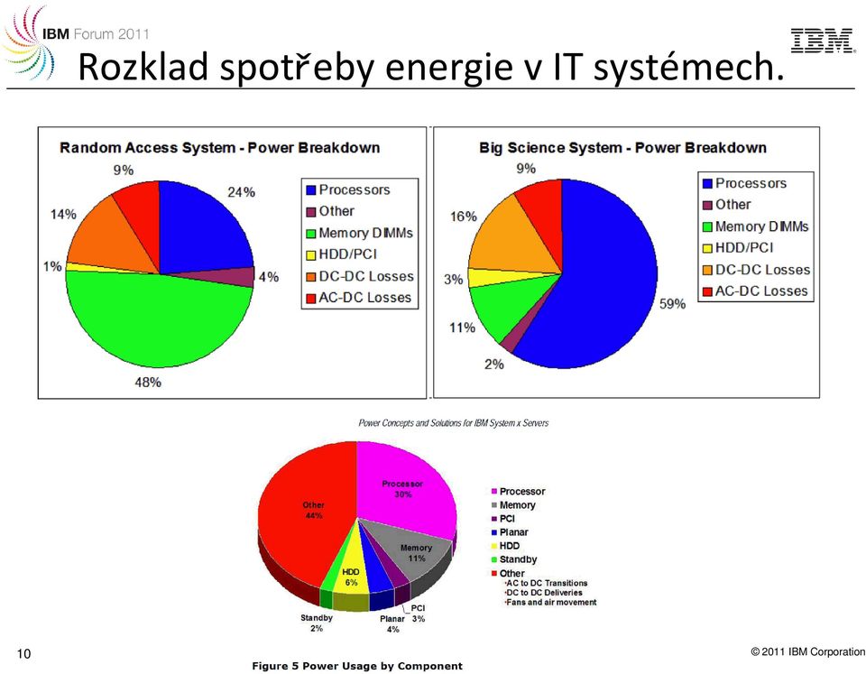 energie v IT