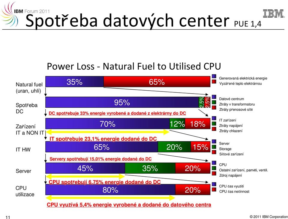 spotřebuj ebují 6,75% energie dodané do DC 80% 20% CPU využívá 5,4% % energie vyrobené a dodan dané do datového centra Generovaná elektrická energie Vyzářené teplo elektrárnou Datové centrum Ztráty v