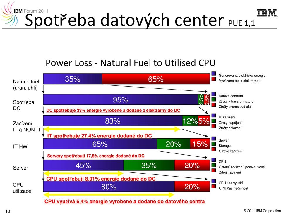 spotřebuj ebují 8,01% energie dodané do DC 80% 20% CPU využívá 6,4% % energie vyrobené a dodan dané do datového centra Generovaná elektrická energie Vyzářené teplo elektrárnou Datové centrum Ztráty v