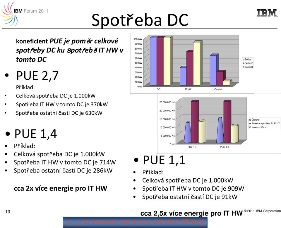 000kW Spotřeba IT HW v tomto DC je 714W Spotřeba ostatní častídc je 286kW cca 2x více energie pro IT HW 1000kW 900kW 800kW 700kW 600kW 500kW 400kW 300kW 200kW 100kW 0kW DC IT HW Ostatní 25 000 000 Kč