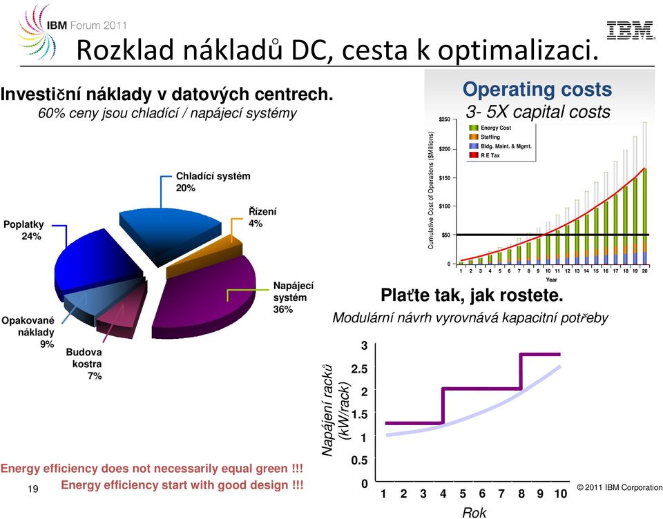 capital costs Energy Cost Staffing Bldg. Maint. & Mgmt. R E Tax Opakované náklady 9% Budova kostra 7% Napájecí systém 36% Energy efficiency does not necessarily equal green!