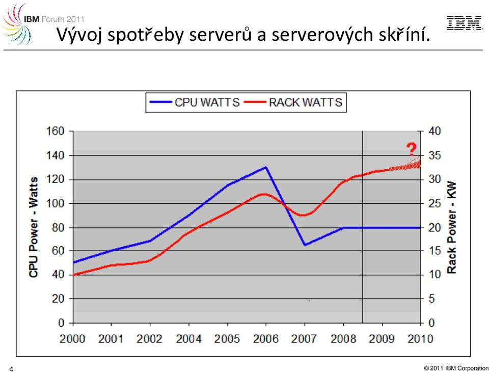 serverových