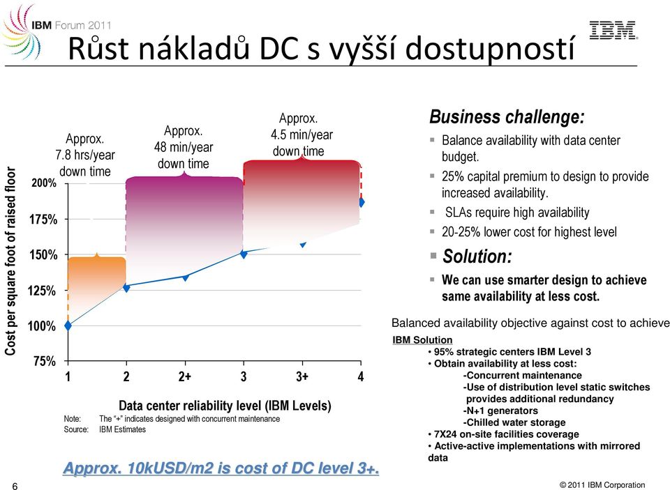 10kUSD/m2 is cost of DC level 3+. Business challenge: Balance availability with data center budget. 25% capital premium to design to provide increased availability.