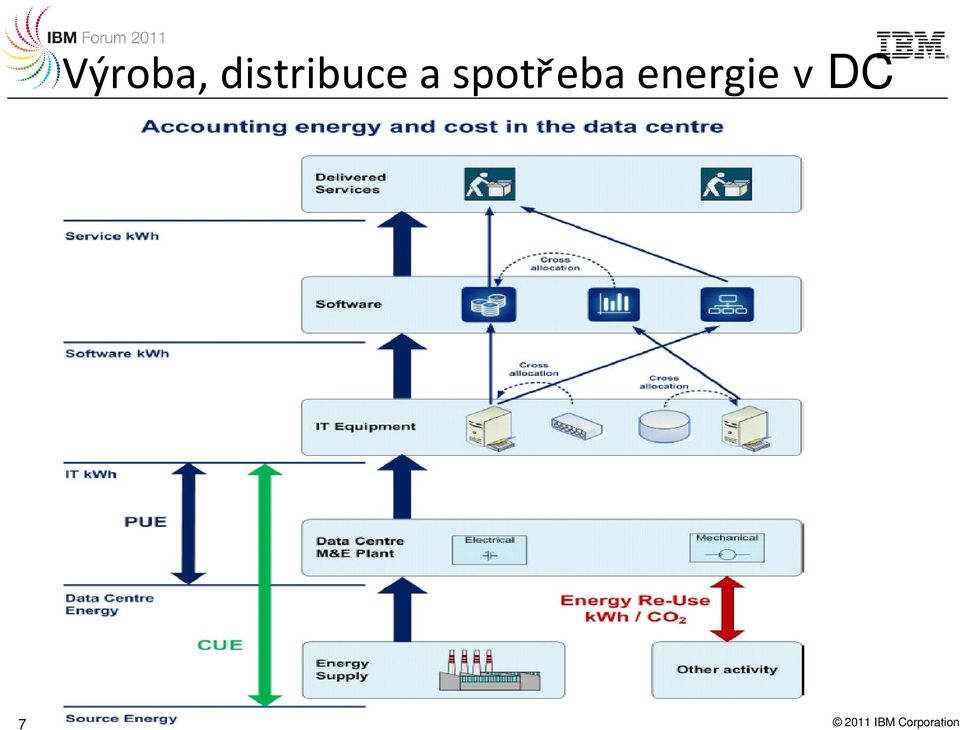 spotřeba energie