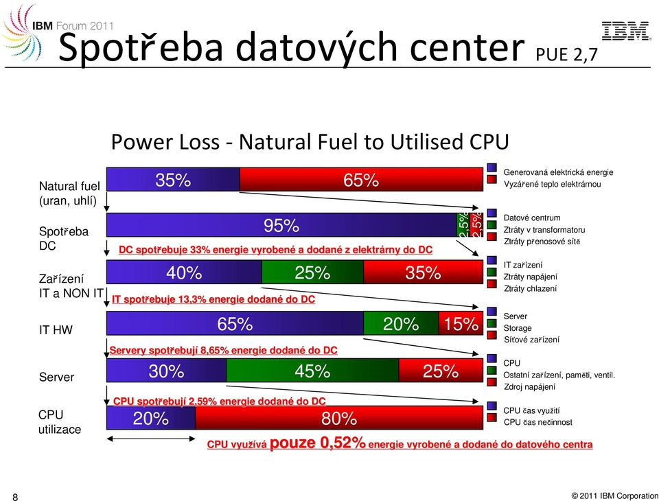 energie vyrobené a dodané z elektrárny rny do DC 30% 45% 25% ebují 2,59% energie dodané do DC Datové centrum Ztráty v transformatoru Ztráty přenosové sítě IT zařízení Ztráty napájení Ztráty chlazení