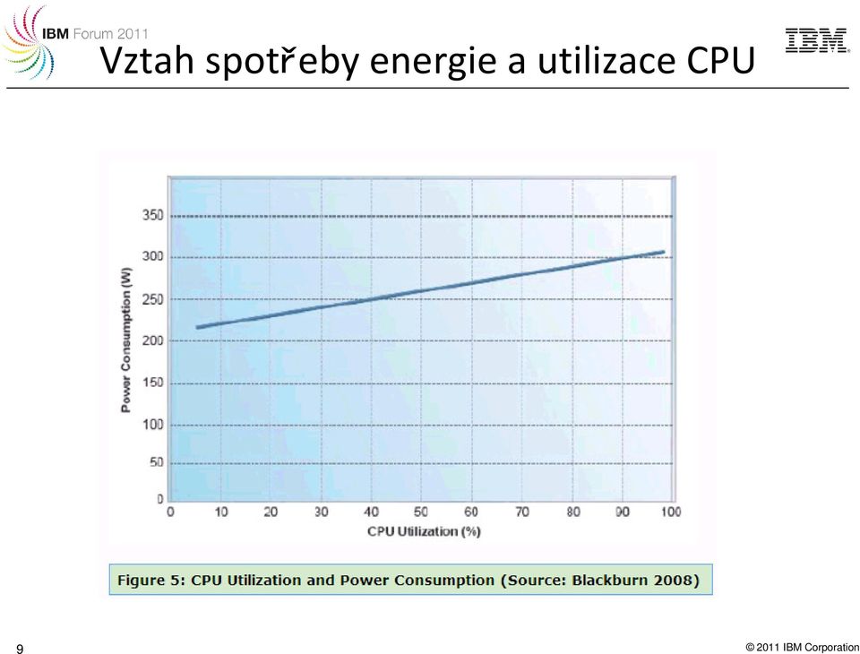 utilizace CPU 9