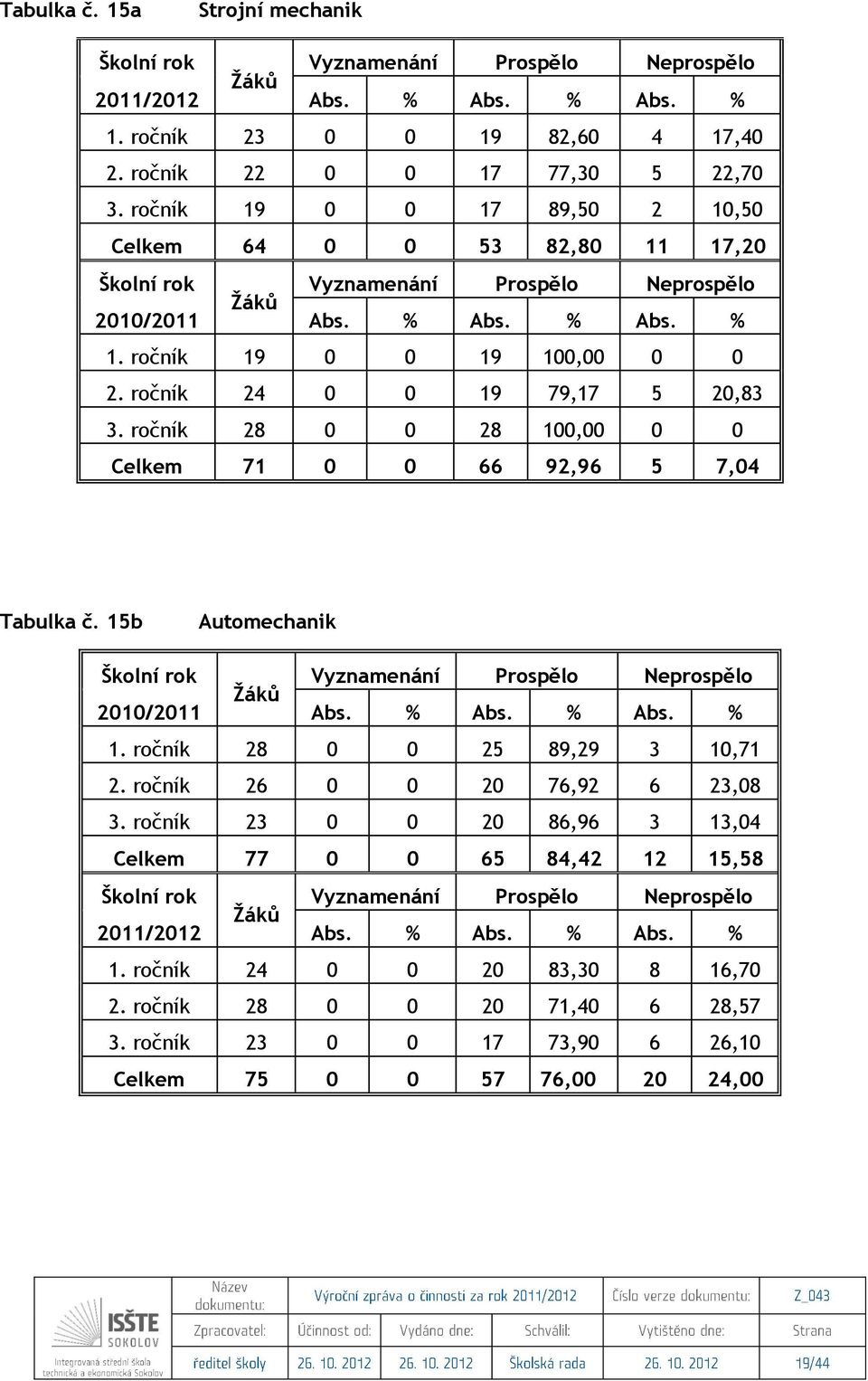 ročník 28 0 0 28 100,00 0 0 Celkem 71 0 0 66 92,96 5 7,04 Tabulka č. 15b Automechanik 2010/2011 Abs. % Abs. % Abs. % 1. ročník 28 0 0 25 89,29 3 10,71 2.