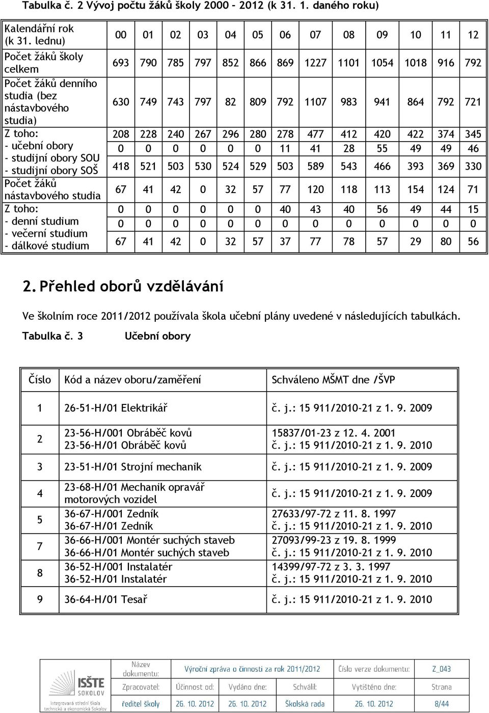 studium - večerní studium - dálkové studium 00 01 02 03 04 05 06 07 08 09 10 11 12 693 790 785 797 852 866 869 1227 1101 1054 1018 916 792 630 749 743 797 82 809 792 1107 983 941 864 792 721 208 228