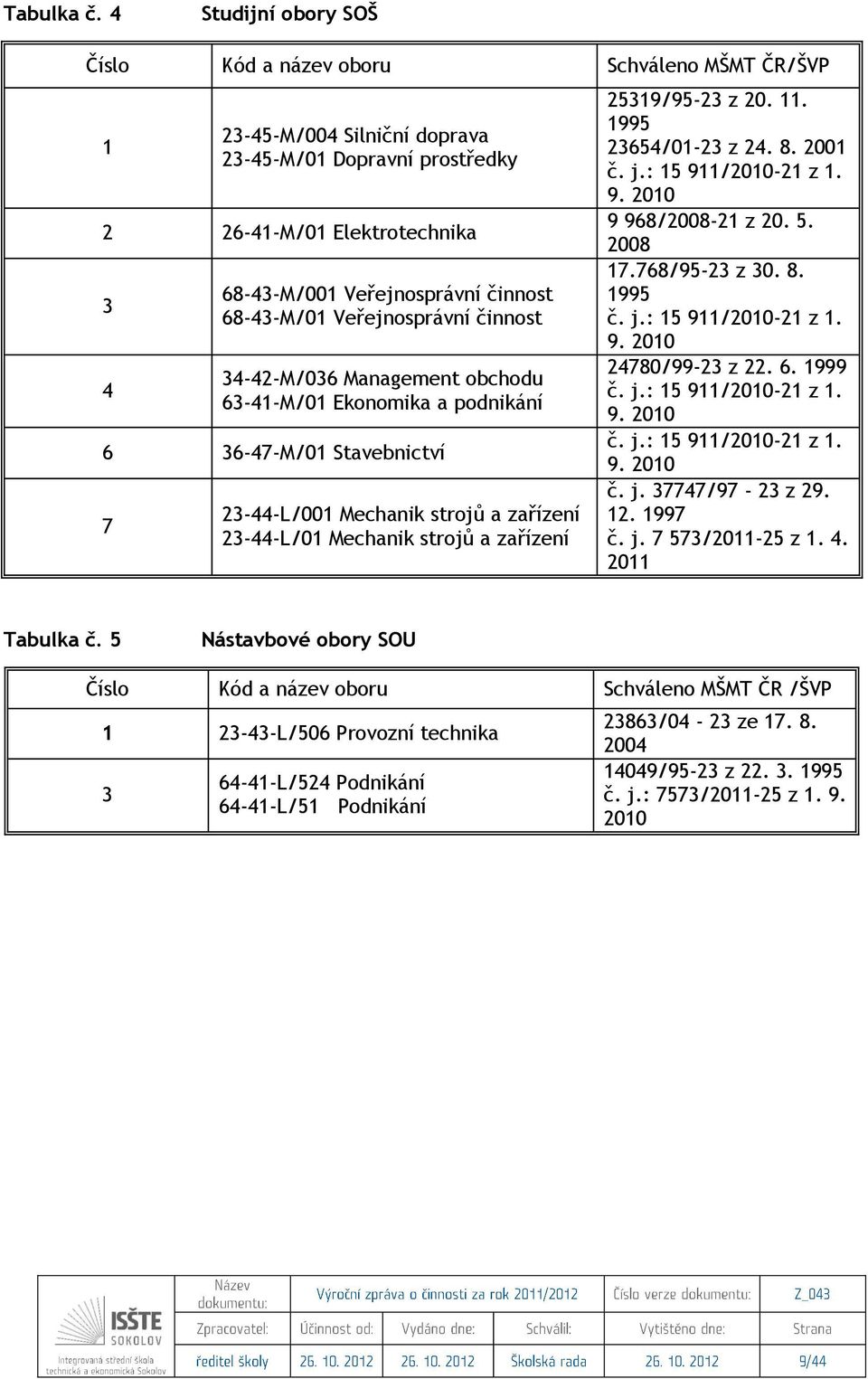 68-43-M/01 Veřejnosprávní činnost 34-42-M/036 Management obchodu 63-41-M/01 Ekonomika a podnikání 6 36-47-M/01 Stavebnictví 7 23-44-L/001 Mechanik strojů a zařízení 23-44-L/01 Mechanik strojů a