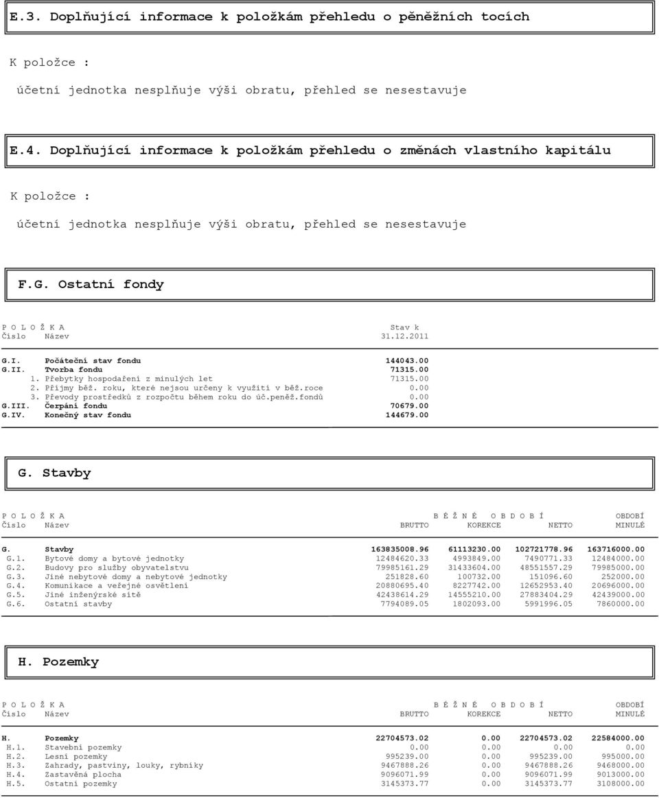 12.2011 G.I. Počáteční stav fondu 144043.00 G.II. Tvorba fondu 71315.00 1. Přebytky hospodaření z minulých let 71315.00 2. Příjmy běž. roku, které nejsou určeny k využití v běž.roce 0.00 3.