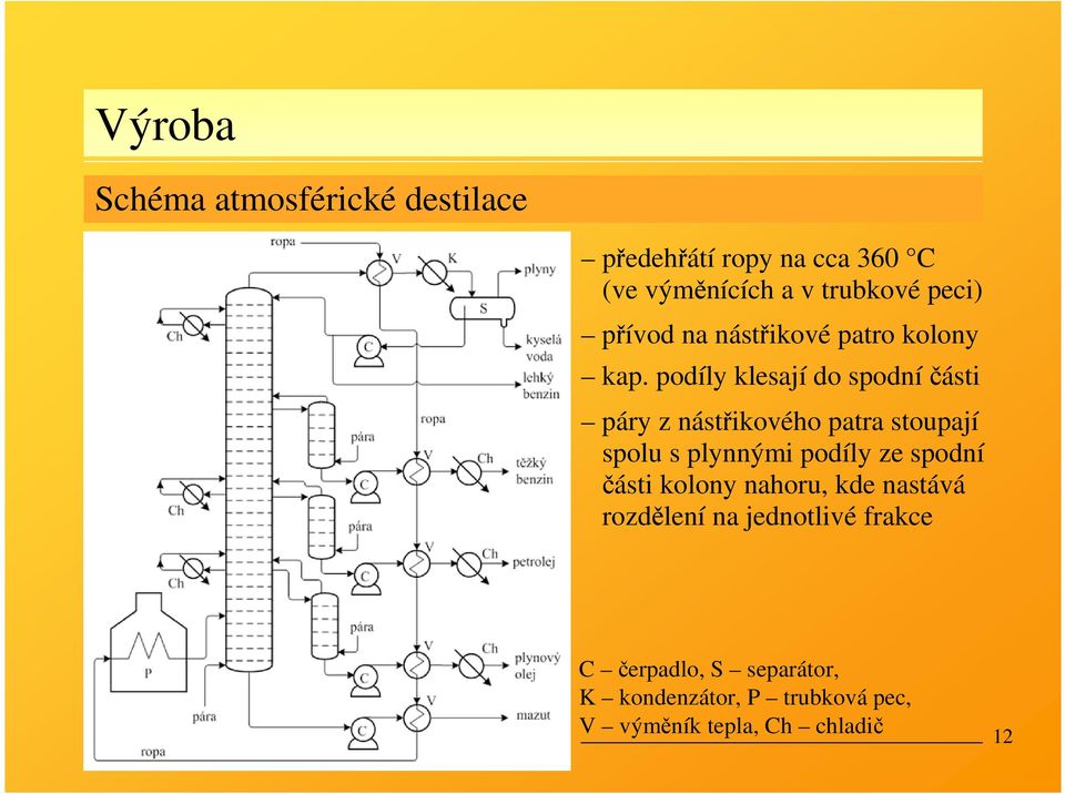 podíly klesají do spodníčásti páry z nástřikového patra stoupají spolu s plynnými podíly ze