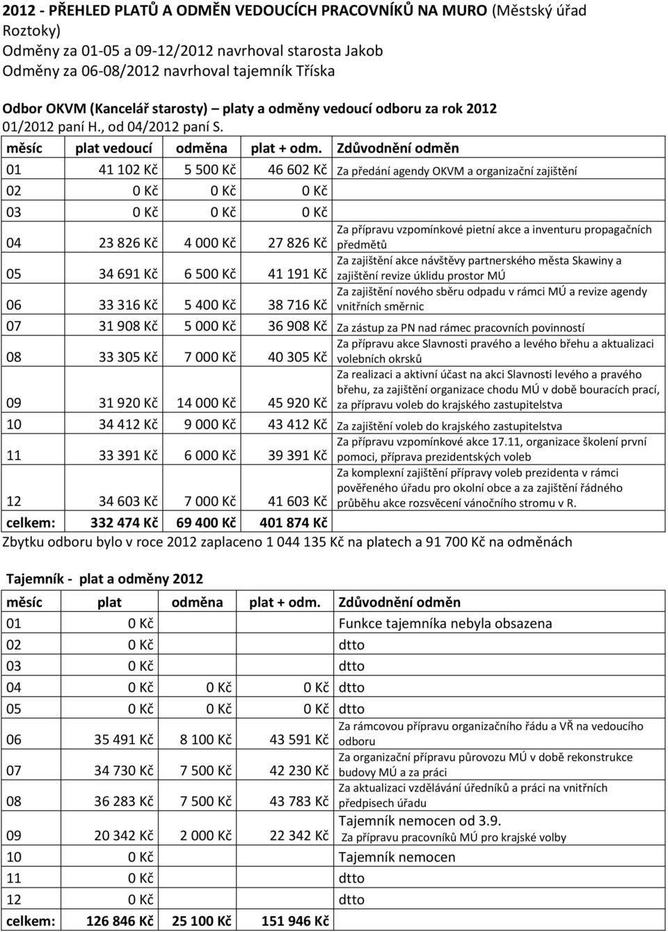 Zdůvodnění odměn 01 41 102 Kč 5 500 Kč 46 602 Kč Za předání agendy OKVM a organizační zajištění 02 0 Kč 0 Kč 0 Kč 03 0 Kč 0 Kč 0 Kč 04 23 826 Kč 4 000 Kč 27 826 Kč 05 34 691 Kč 6 500 Kč 41 191 Kč Za