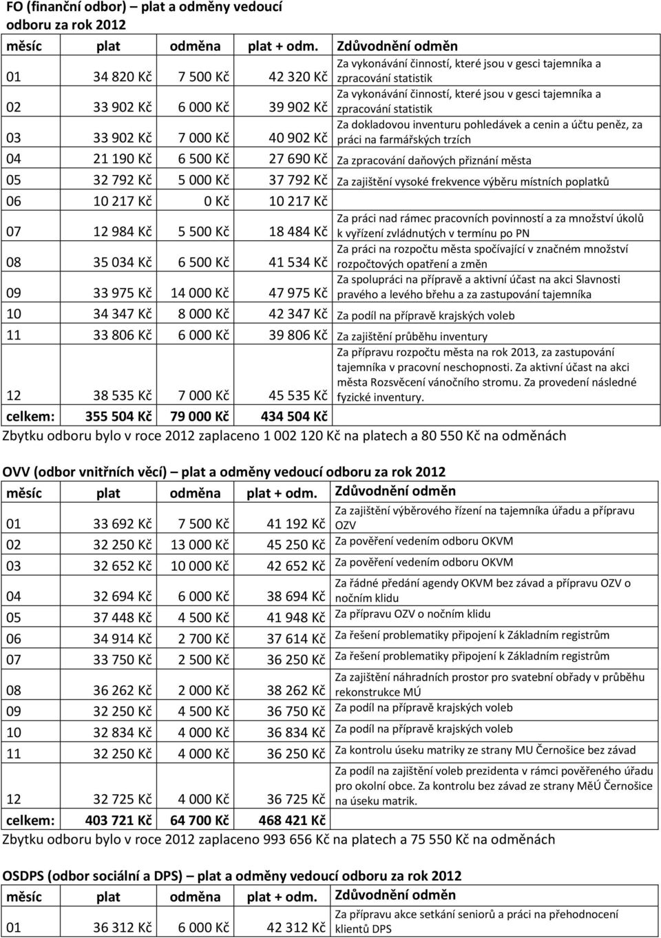 21 190 Kč 6 500 Kč 27 690 Kč Za zpracování daňových přiznání města 05 32 792 Kč 5 000 Kč 37 792 Kč Za zajištění vysoké frekvence výběru místních poplatků 06 10 217 Kč 0 Kč 10 217 Kč 07 12 984 Kč 5