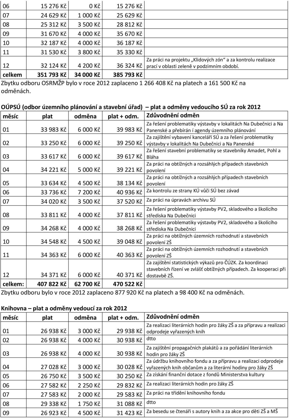 celkem 351 793 Kč 34 000 Kč 385 793 Kč Zbytku odboru OSRMŽP bylo v roce 2012 zaplaceno 1 266 408 Kč na platech a 161 500 Kč na odměnách.