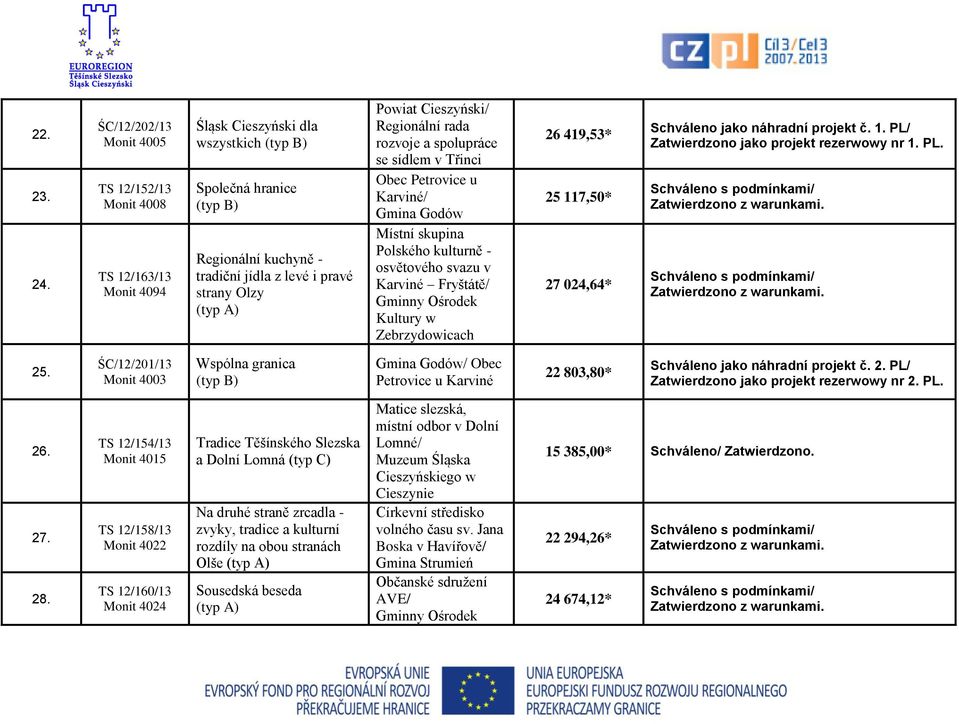 Cieszyński/ Regionální rada rozvoje a spolupráce se sídlem v Třinci Obec Petrovice u Karviné/ Gmina Godów Místní skupina Polského kulturně - osvětového svazu v Karviné Fryštátě/ Gminny Ośrodek