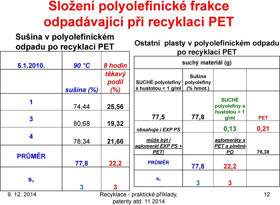 odpadu po recyklaci PET SUCHÉ polyolefiny s hustotou < 1 g/ml suchý materiál (g) Sušina polyolefiny (% hmot.