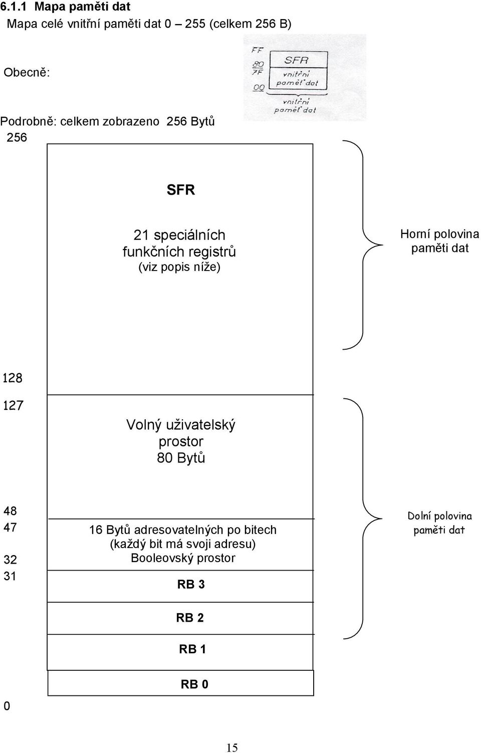 paměti dat 128 127 Volný uživatelský prostor 80 Bytů 48 47 32 31 16 Bytů adresovatelných po