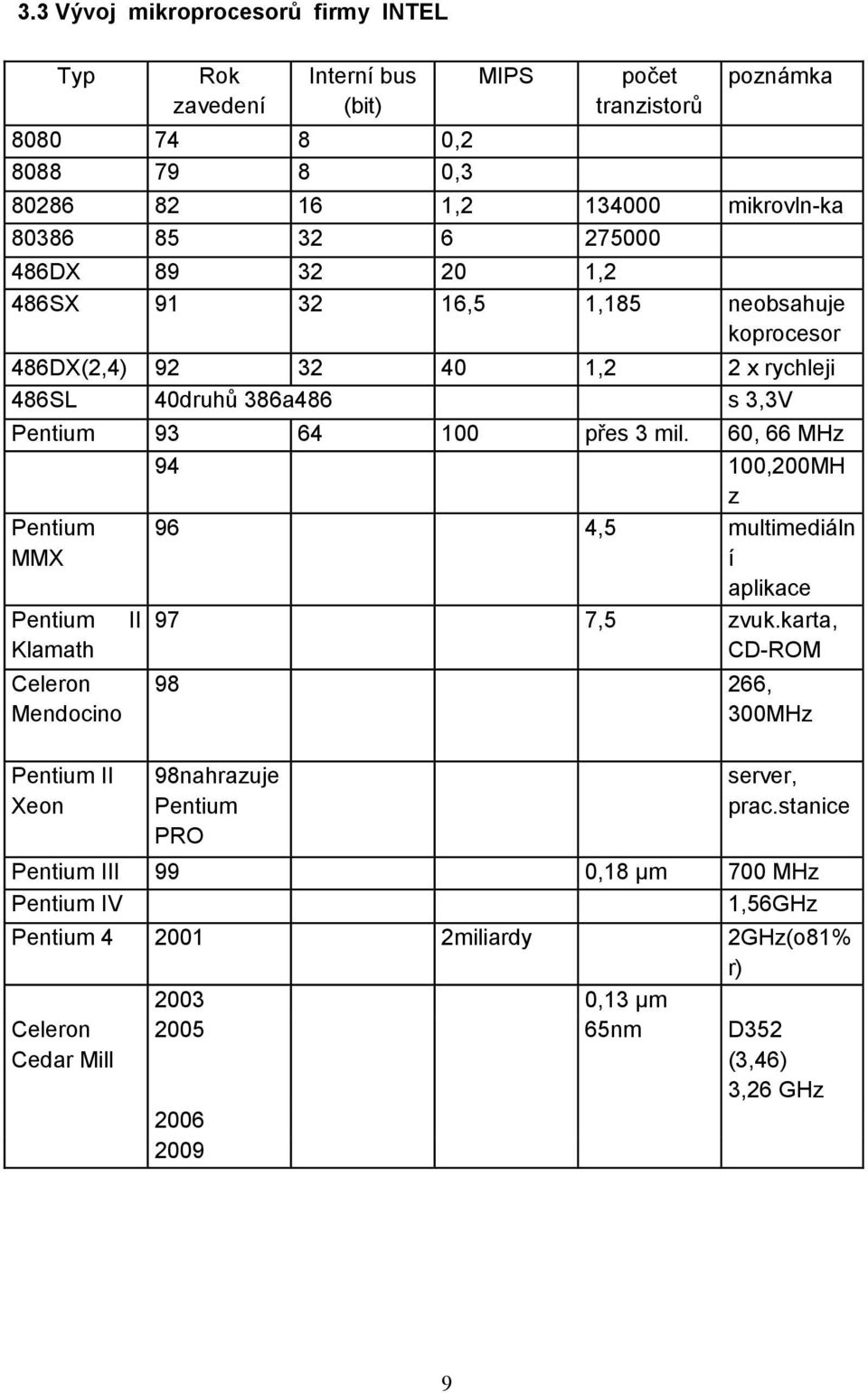 60, 66 MHz 94 100,200MH z Pentium MMX Pentium Klamath Celeron Mendocino Pentium II Xeon II 96 4,5 multimediáln í aplikace 97 7,5 zvuk.