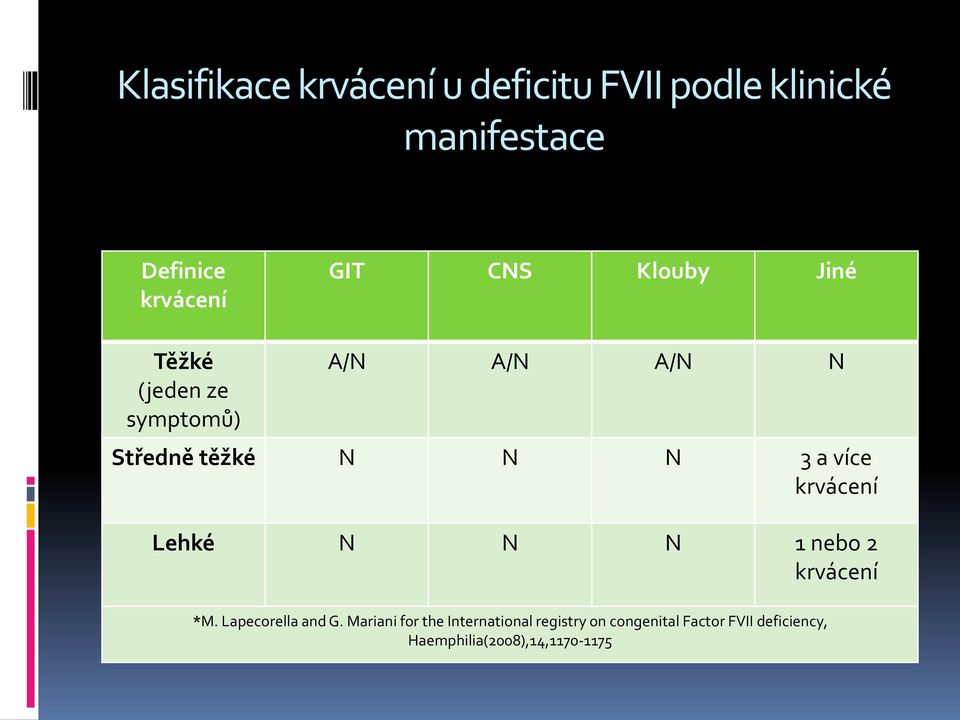 více krvácení Lehké N N N 1 nebo 2 krvácení *M. Lapecorella and G.