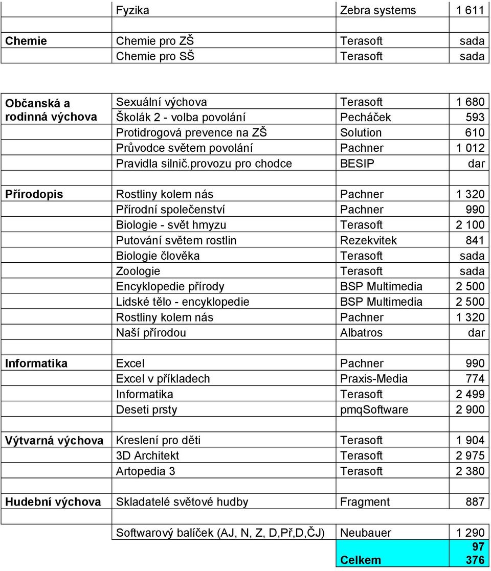 provozu pro chodce BESIP dar Přírodopis Rostliny kolem nás Pachner 1 320 Přírodní společenství Pachner 990 Biologie - svět hmyzu Terasoft 2 100 Putování světem rostlin Rezekvitek 841 Biologie člověka