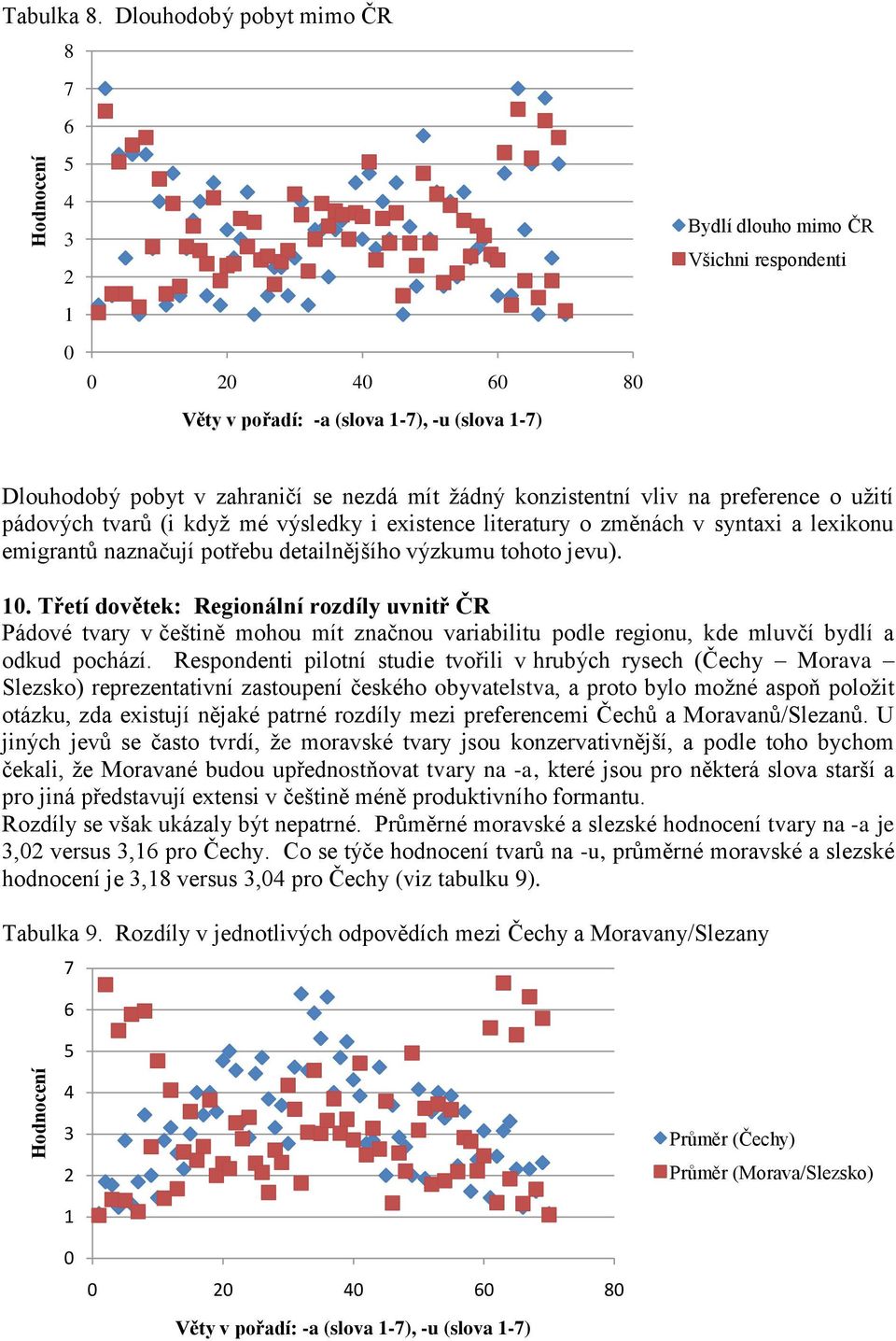 konzistentní vliv na preference o uţití pádových tvarů (i kdyţ mé výsledky i existence literatury o změnách v syntaxi a lexikonu emigrantů naznačují potřebu detailnějšího výzkumu tohoto jevu). 10.