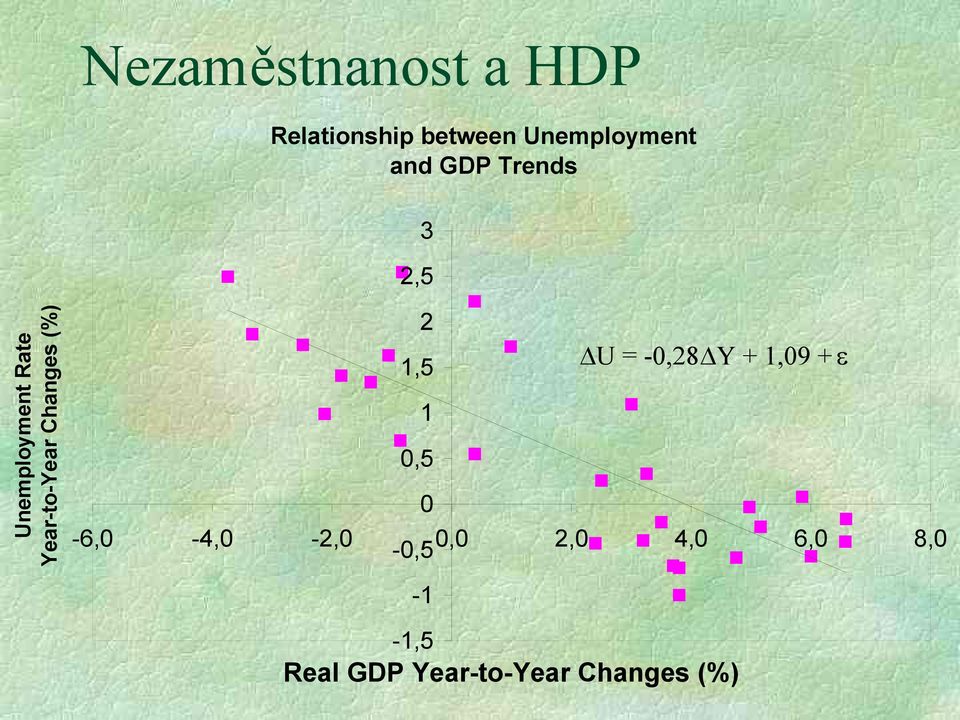 Changes (%) 2 1,5 U = -0,28 Y + 1,09 + 1 0,5