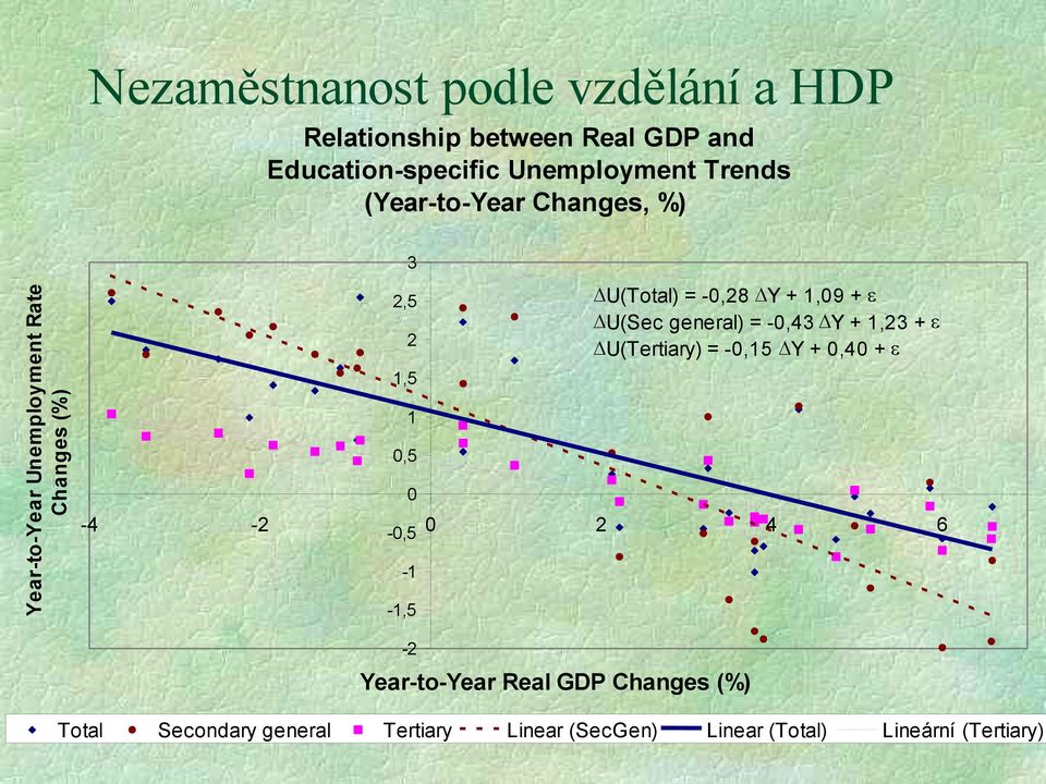 -1,5 U(Total) = -0,28 Y + 1,09 + U(Sec general) = -0,43 Y + 1,23 + U(Tertiary) = -0,15 Y + 0,40 + -2