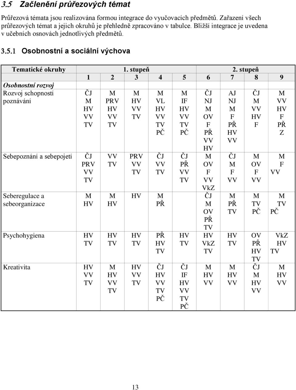 Bližší integrace je uvedena v učebních osnovách jednotlivých předmětů.