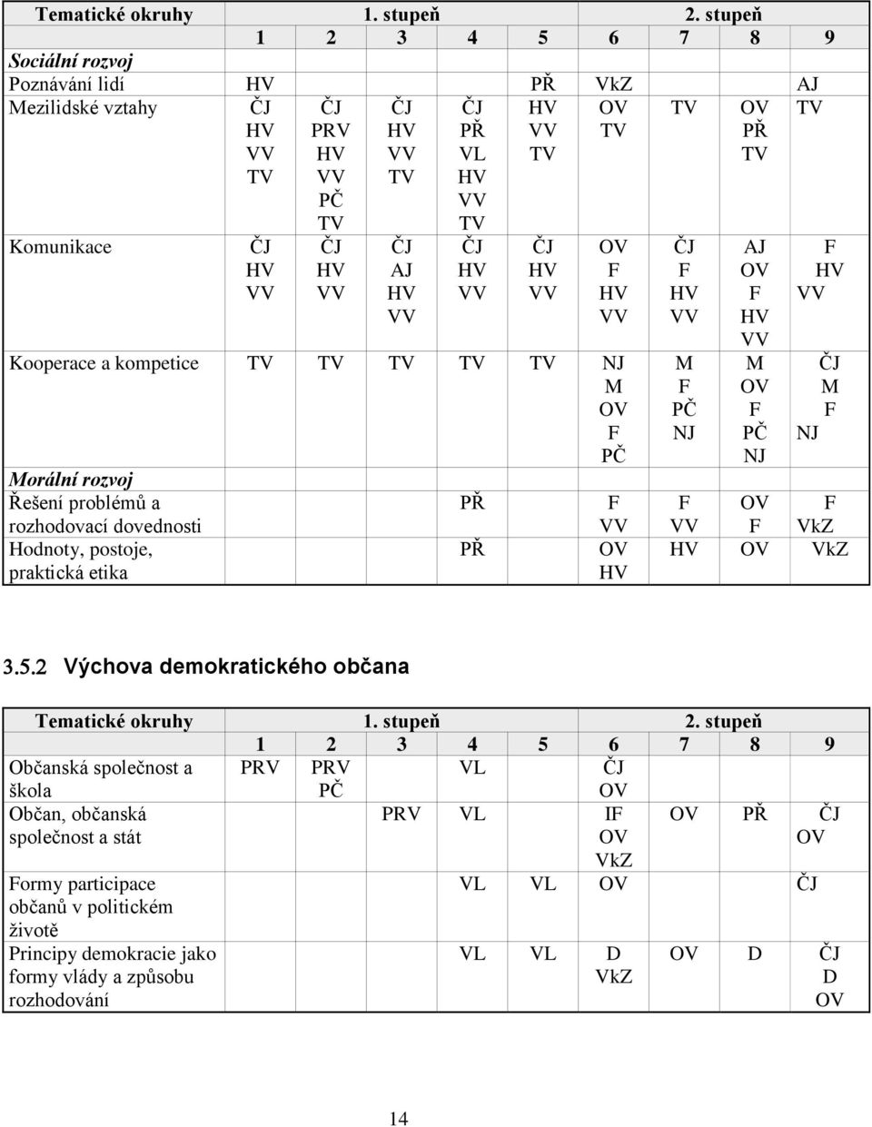 Řešení problémů a rozhodovací dovednosti Hodnoty, postoje, praktická etika Výchova demokratického občana  stupeň 1 2 3