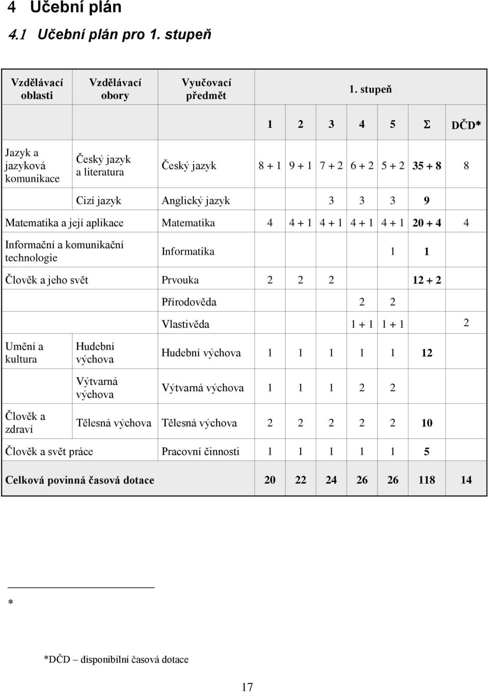 atematika 4 4 + 1 4 + 1 4 + 1 4 + 1 20 + 4 4 Informační a komunikační technologie Informatika 1 1 Člověk a jeho svět Prvouka 2 2 2 12 + 2 Přírodověda 2 2 Vlastivěda 1 + 1 1 + 1 2 Umění a