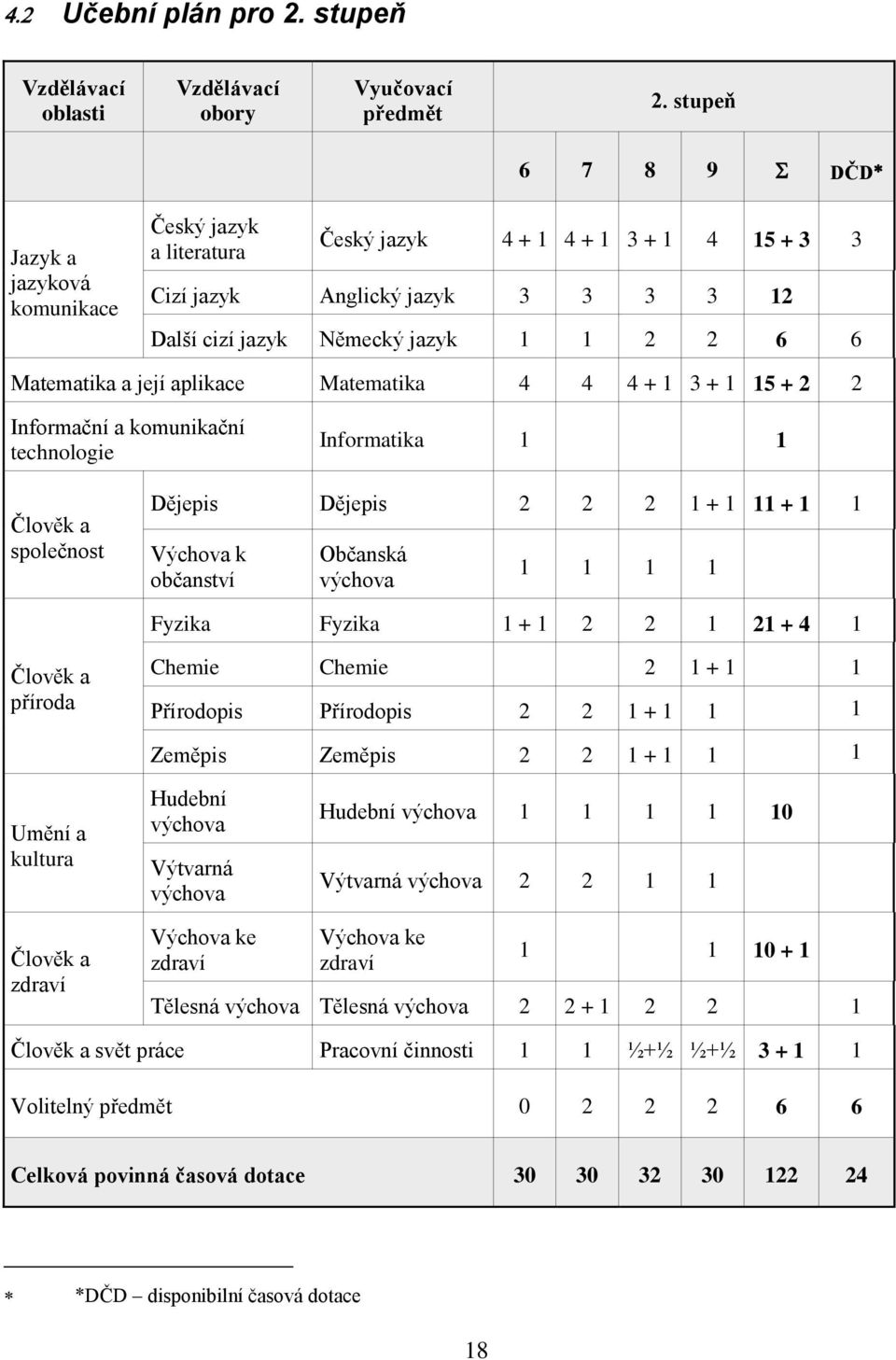 a její aplikace atematika 4 4 4 + 1 3 + 1 15 + 2 2 Informační a komunikační technologie Informatika 1 1 Člověk a společnost ějepis ějepis 2 2 2 1 + 1 11 + 1 1 Výchova k občanství Občanská výchova 1 1