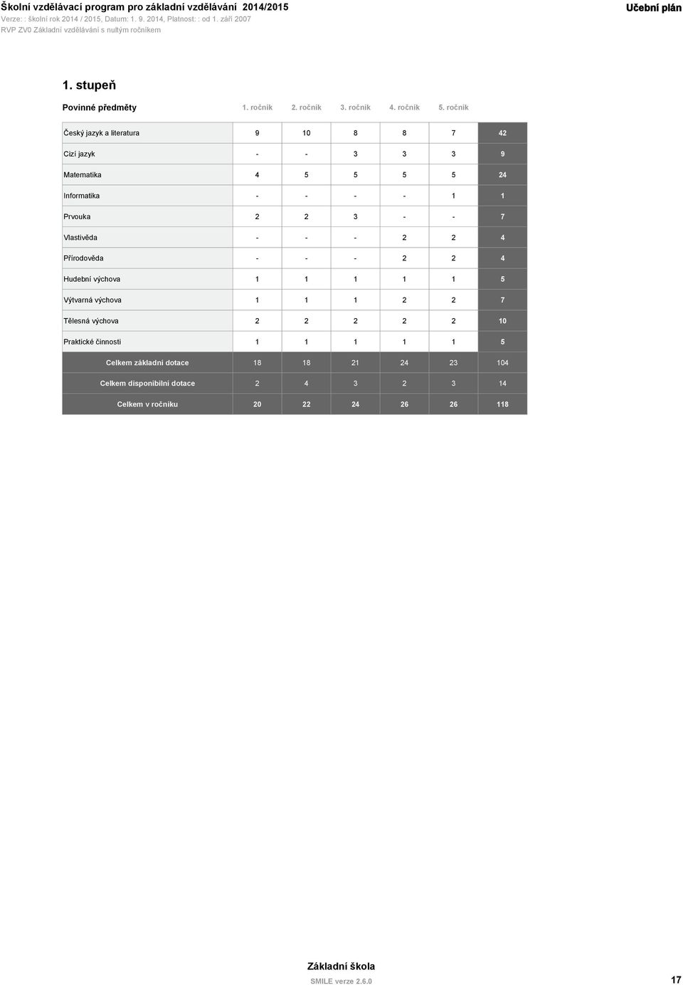 2 2 3 - - 7 Vlastivěda - - - 2 2 4 Přírodověda - - - 2 2 4 Hudební výchova 1 1 1 1 1 5 Výtvarná výchova 1 1 1 2 2 7 Tělesná