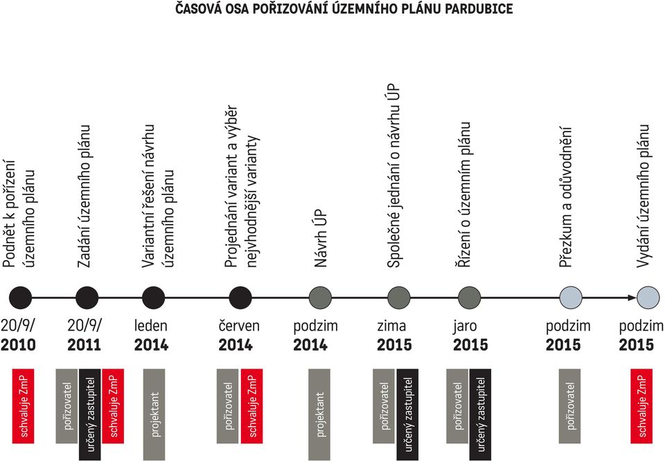 zastupitel určený zastupitel Zadání územního plánu Variantní řešení návrhu územního plánu Projednání variant a výběr