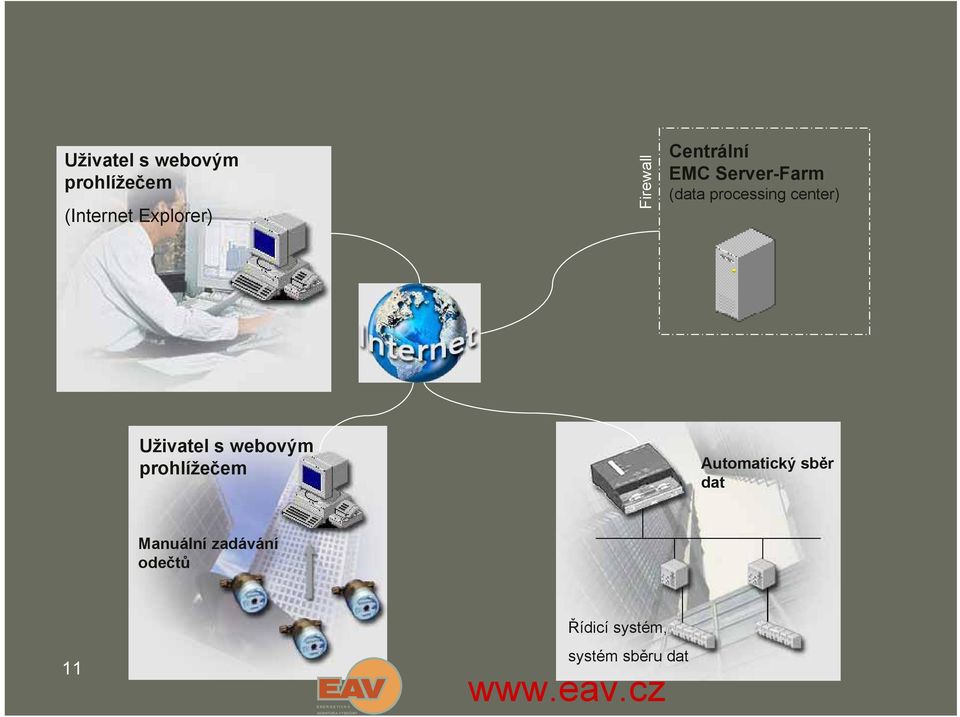 center) Uživatel s webovým prohlížečem Automatický sběr