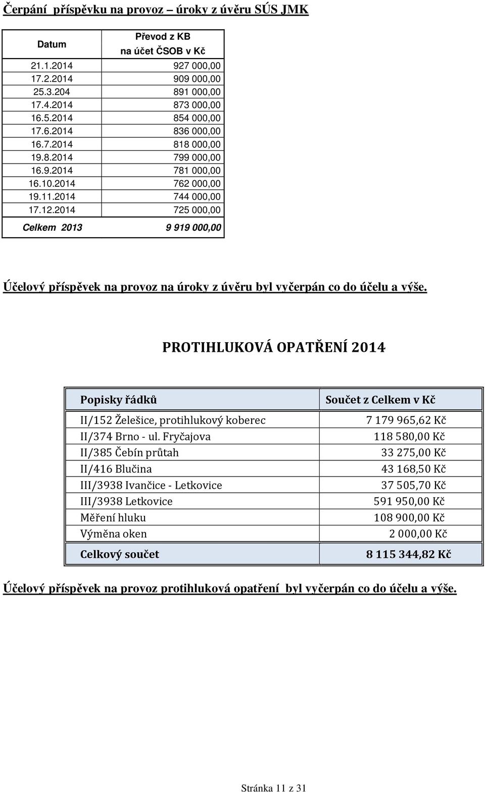 2014 725 000,00 Celkem 2013 9 919 000,00 Účelový příspěvek na provoz na úroky z úvěru byl vyčerpán co do účelu a výše.