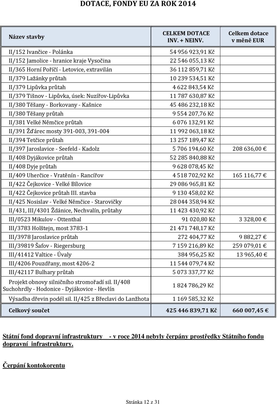 Lipůvka, úsek: Nuzířov-Lipůvka II/380 Těšany - Borkovany - Kašnice II/380 Těšany průtah II/381 Velké Němčice průtah II/391 Žďárec mosty 391-003, 391-004 II/394 Tetčice průtah 54 956 923,91 Kč 22 546